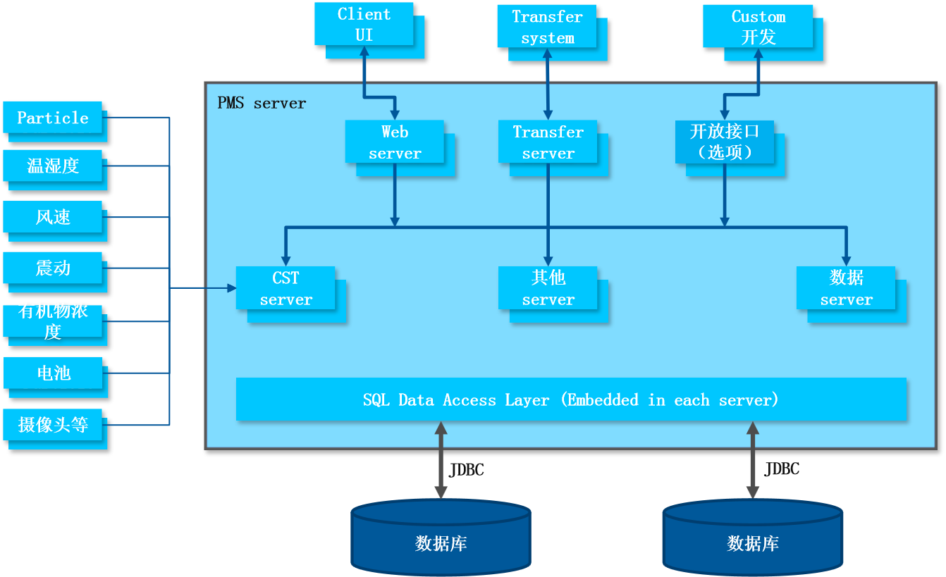 PMS在线粒子检测系统