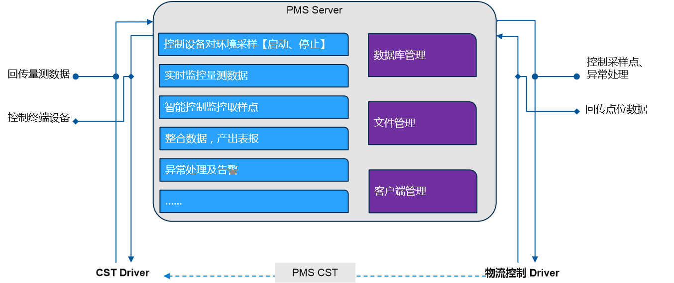 PMS在线粒子检测系统