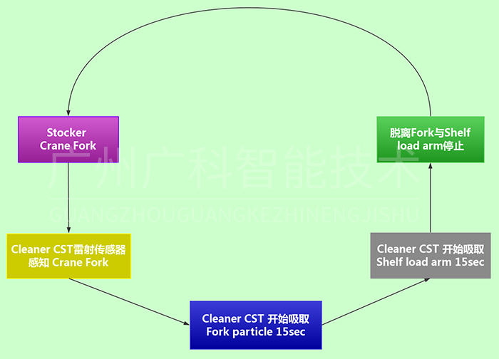 ASC储位自动化清洁系统